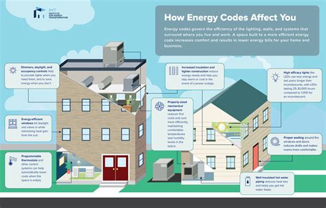 energy code electrical boxes|new energy codes 2022.